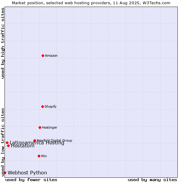 Market position of Hostatom vs. Latinoamérica Hosting vs. Webhost Python