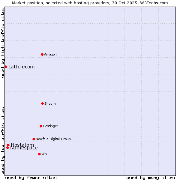 Market position of Hostatom vs. Namespace vs. Lattelecom