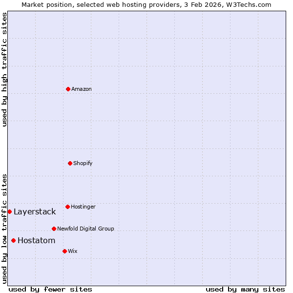 Market position of Hostatom vs. Layerstack