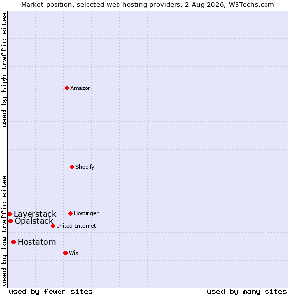 Market position of Hostatom vs. Opalstack vs. Layerstack