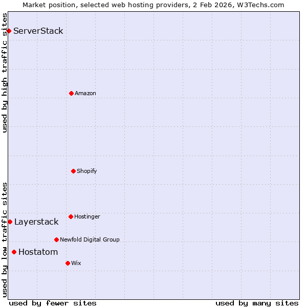 Market position of Hostatom vs. Layerstack vs. ServerStack