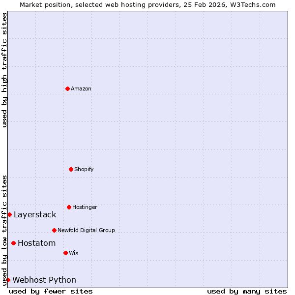 Market position of Hostatom vs. Layerstack vs. Webhost Python