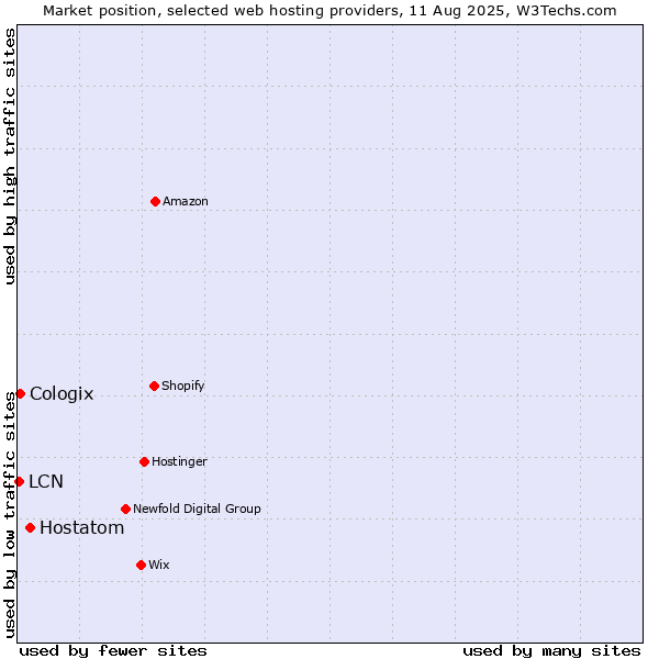 Market position of Hostatom vs. Cologix vs. LCN