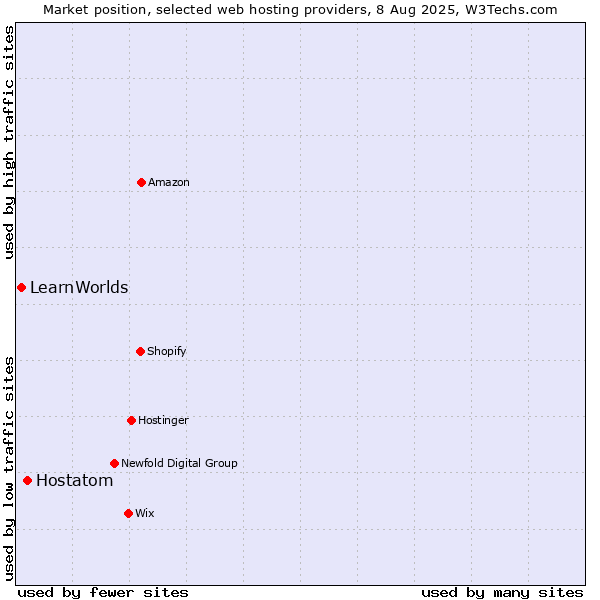 Market position of Hostatom vs. LearnWorlds