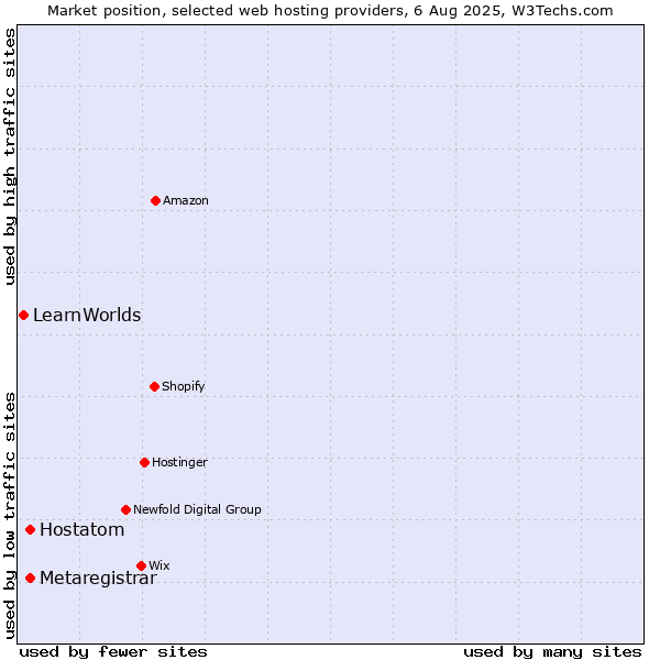 Market position of Hostatom vs. Metaregistrar vs. LearnWorlds