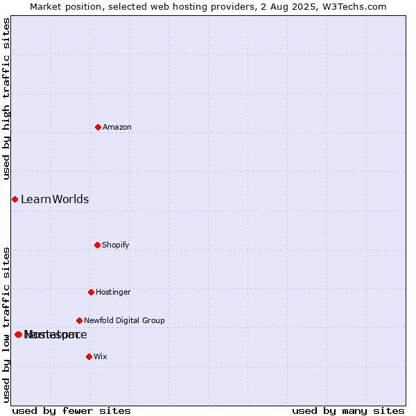 Market position of Hostatom vs. Namespace vs. LearnWorlds