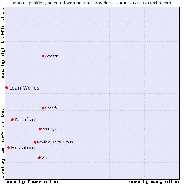 Market position of Netafraz vs. Hostatom vs. LearnWorlds