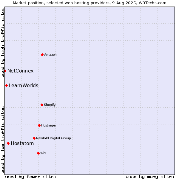 Market position of Hostatom vs. LearnWorlds vs. NetConnex