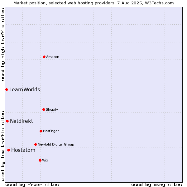 Market position of Hostatom vs. Netdirekt vs. LearnWorlds
