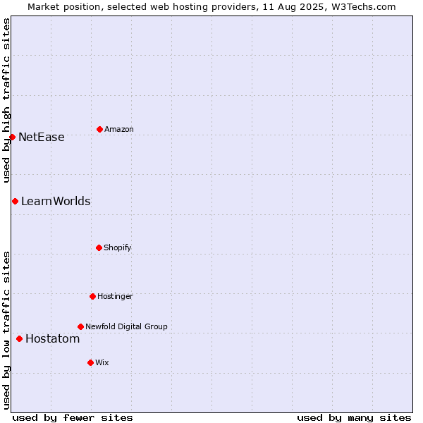 Market position of Hostatom vs. LearnWorlds vs. NetEase