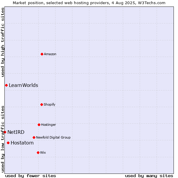 Market position of Hostatom vs. LearnWorlds vs. NetIRD