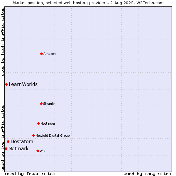 Market position of Hostatom vs. LearnWorlds vs. Netmark