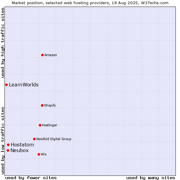 Market position of Hostatom vs. Neubox vs. LearnWorlds