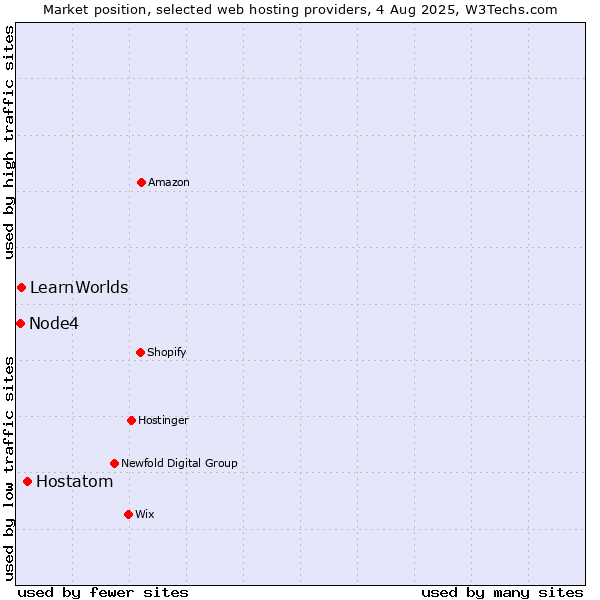 Market position of Hostatom vs. LearnWorlds vs. Node4