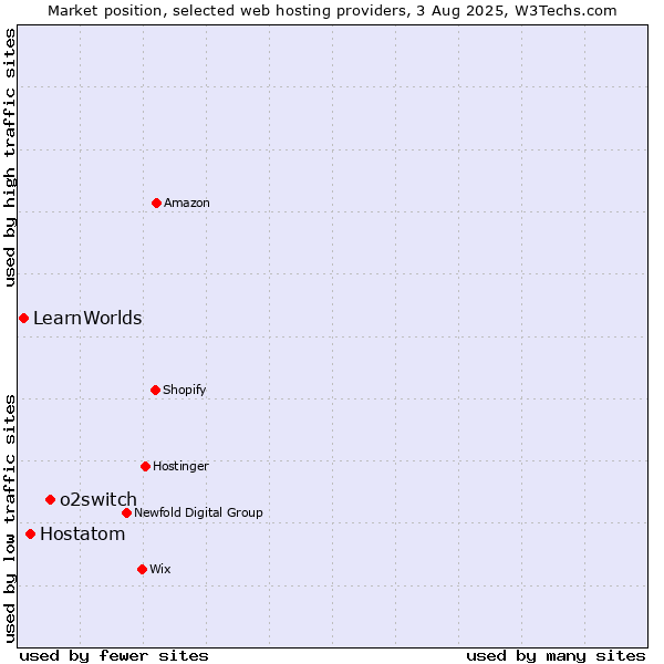 Market position of o2switch vs. Hostatom vs. LearnWorlds