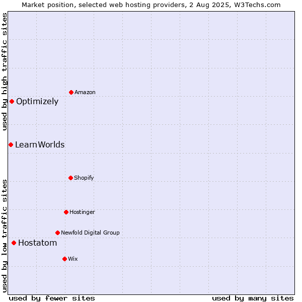 Market position of Hostatom vs. Optimizely vs. LearnWorlds