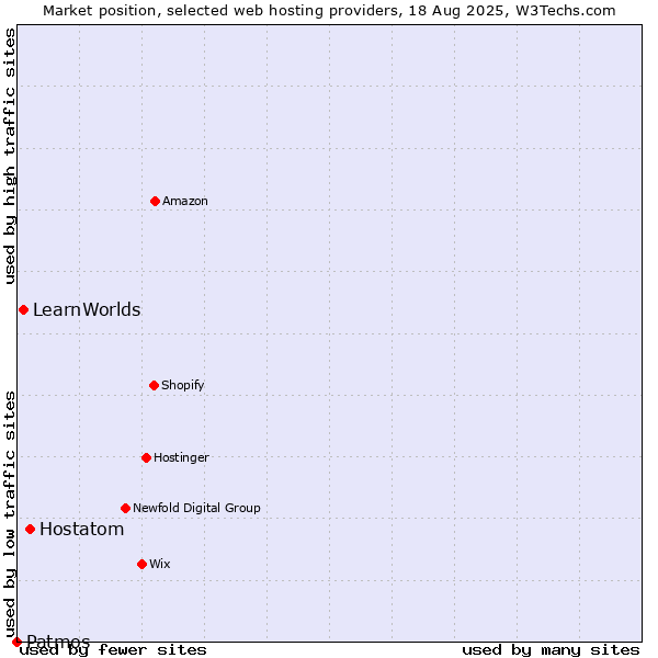 Market position of Hostatom vs. LearnWorlds vs. Patmos