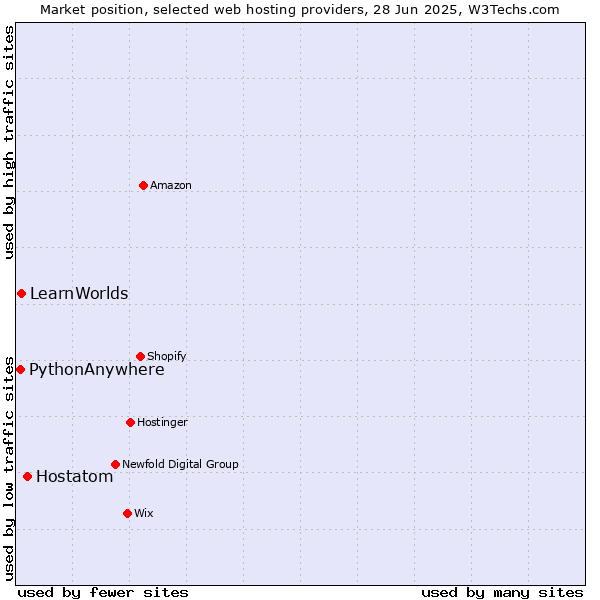 Market position of Hostatom vs. LearnWorlds vs. PythonAnywhere