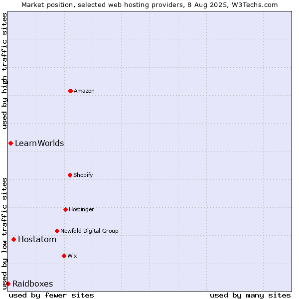 Market position of Hostatom vs. LearnWorlds vs. Raidboxes
