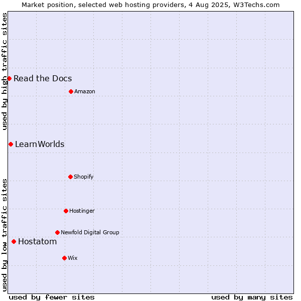 Market position of Hostatom vs. LearnWorlds vs. Read the Docs