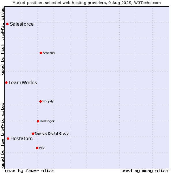 Market position of Hostatom vs. Salesforce vs. LearnWorlds
