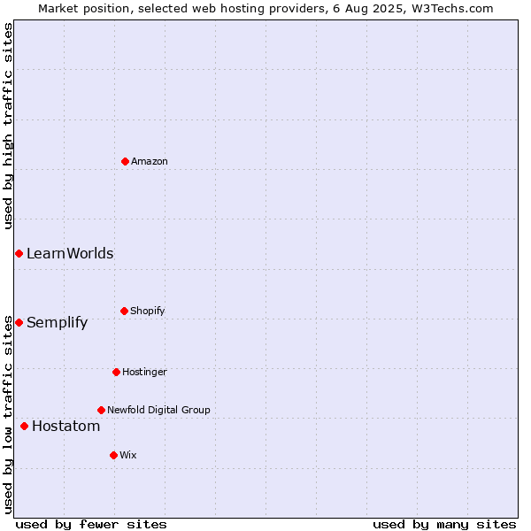 Market position of Hostatom vs. LearnWorlds vs. Semplify