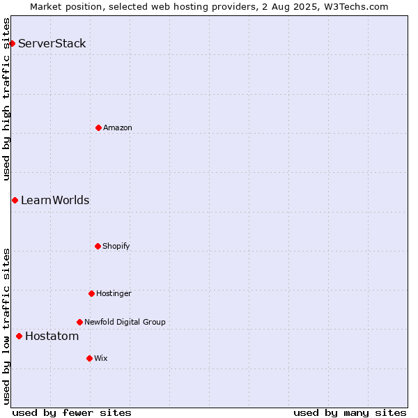 Market position of Hostatom vs. LearnWorlds vs. ServerStack