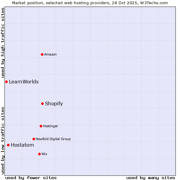 Market position of Shopify vs. Hostatom vs. LearnWorlds
