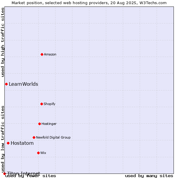 Market position of Hostatom vs. LearnWorlds vs. Titan Internet