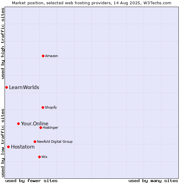 Market position of Your.Online vs. Hostatom vs. LearnWorlds
