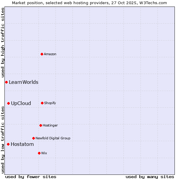 Market position of UpCloud vs. Hostatom vs. LearnWorlds