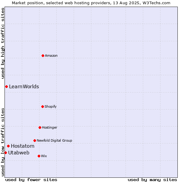 Market position of Hostatom vs. LearnWorlds vs. Utabweb