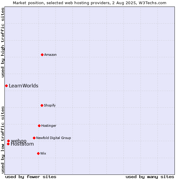 Market position of webgo vs. Hostatom vs. LearnWorlds