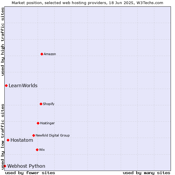 Market position of Hostatom vs. LearnWorlds vs. Webhost Python