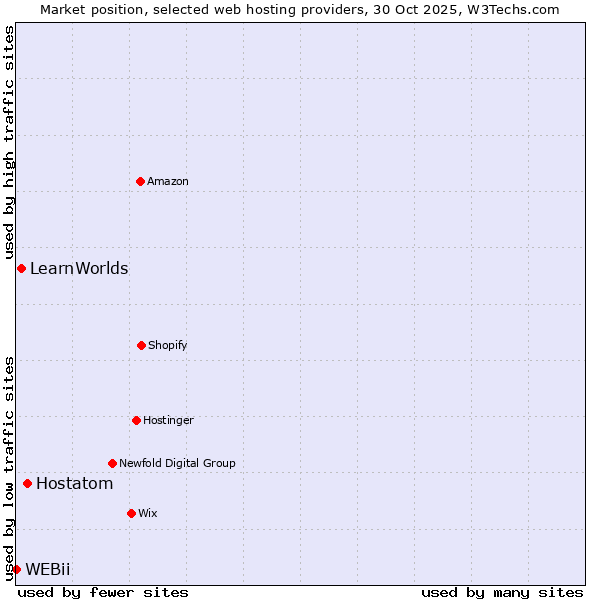 Market position of Hostatom vs. LearnWorlds vs. WEBii