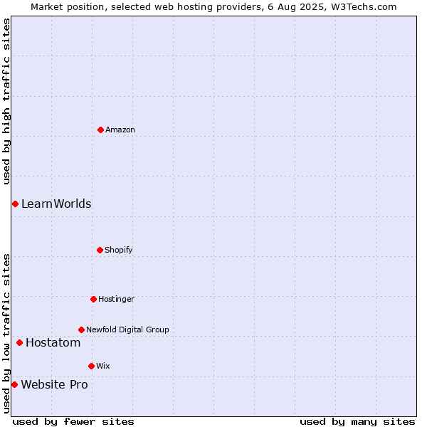 Market position of Hostatom vs. LearnWorlds vs. Website Pro