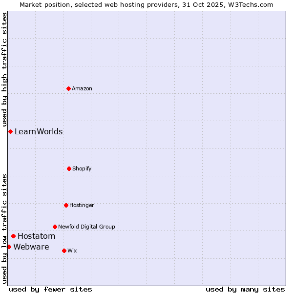 Market position of Hostatom vs. LearnWorlds vs. Webware