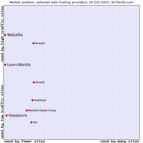 Market position of Hostatom vs. Webzilla vs. LearnWorlds