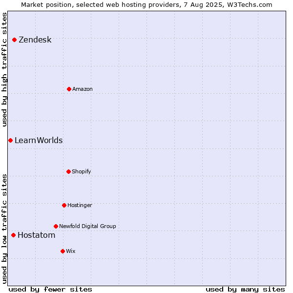Market position of Zendesk vs. Hostatom vs. LearnWorlds