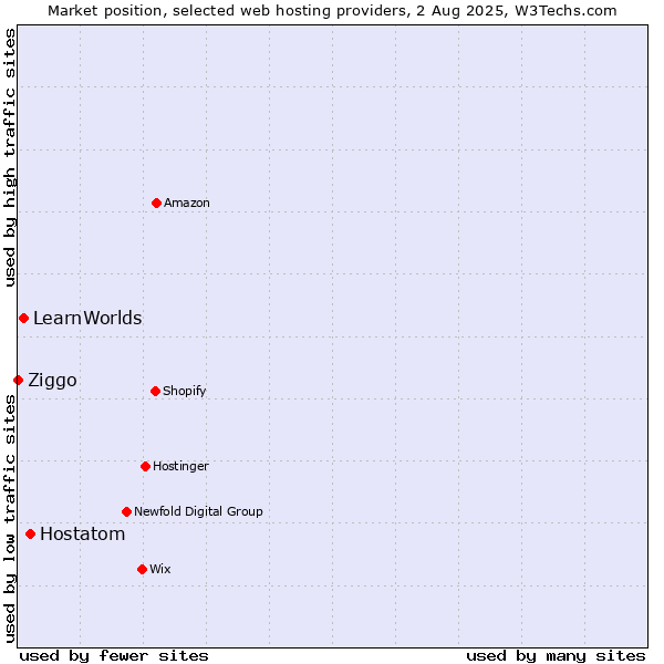 Market position of Hostatom vs. LearnWorlds vs. Ziggo