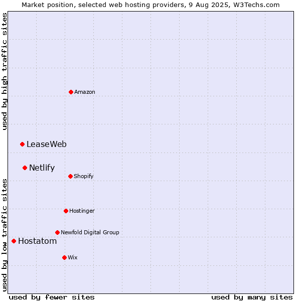 Market position of Netlify vs. LeaseWeb vs. Hostatom