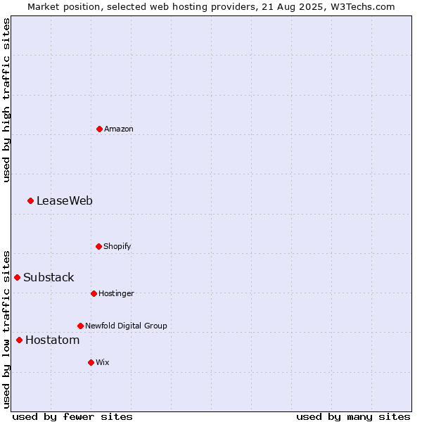 Market position of LeaseWeb vs. Hostatom vs. Substack