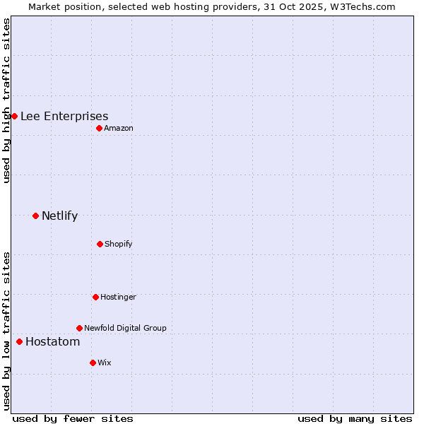 Market position of Netlify vs. Hostatom vs. Lee Enterprises
