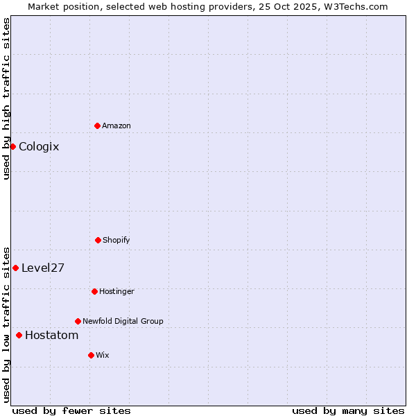 Market position of Hostatom vs. Level27 vs. Cologix