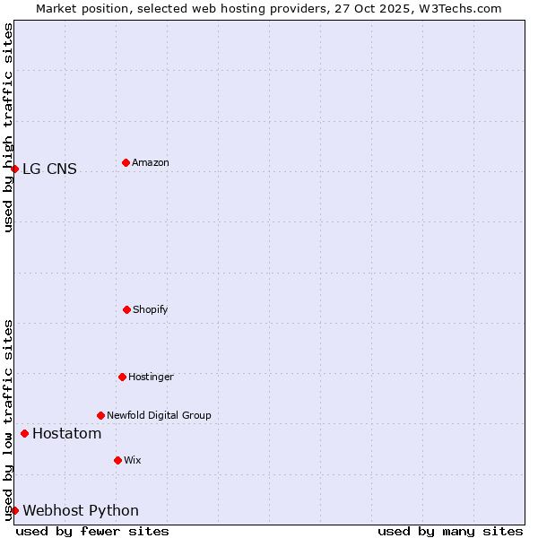 Market position of Hostatom vs. Webhost Python vs. LG CNS