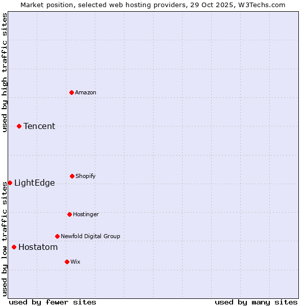 Market position of Tencent vs. Hostatom vs. LightEdge