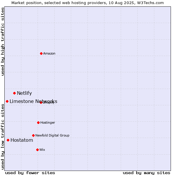 Market position of Netlify vs. Hostatom vs. Limestone Networks