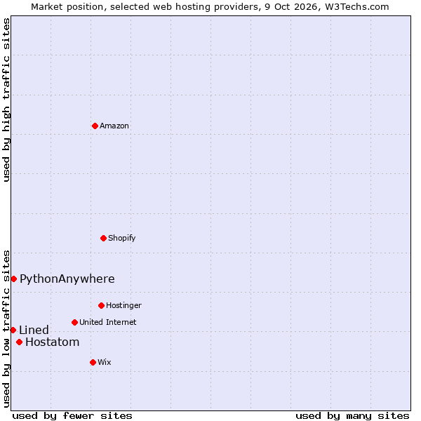 Market position of Hostatom vs. PythonAnywhere vs. Lined