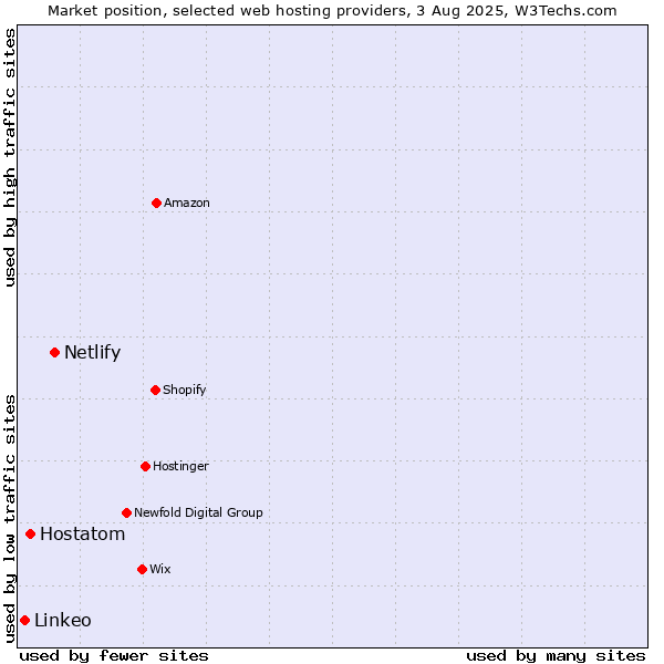 Market position of Netlify vs. Hostatom vs. Linkeo