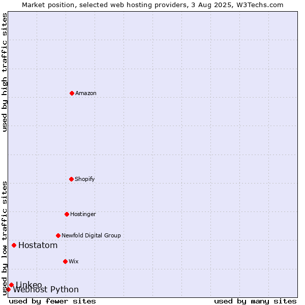 Market position of Hostatom vs. Linkeo vs. Webhost Python